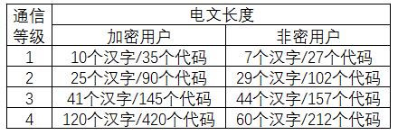 通信等級(jí)與電文長(zhǎng)度的對(duì)應(yīng)關(guān)系表