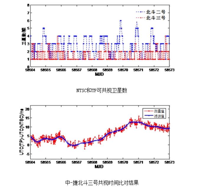 北斗授時精度有多高？授時精度高達(dá)1.2ns!