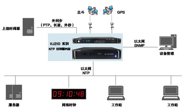 時間同步服務器內(nèi)網(wǎng)同步工作解決方案