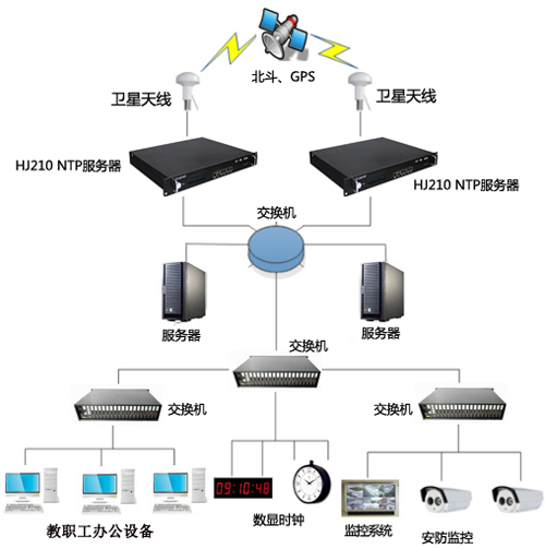 學(xué)校gps同步時鐘系統(tǒng)智能辦公同步方案
