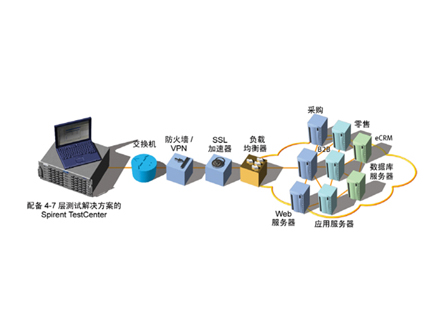 4-7層測(cè)試解決方案