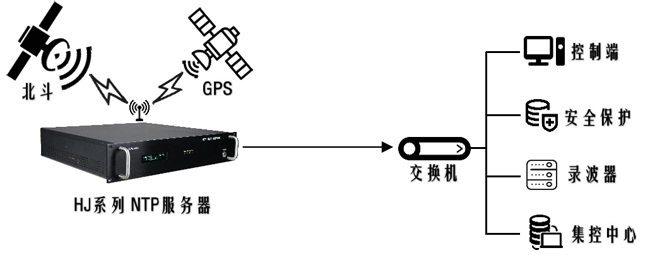 應(yīng)用在電力系統(tǒng)中的GPS及北斗衛(wèi)星授時終端產(chǎn)品的特點