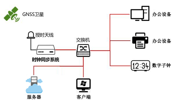 網(wǎng)絡(luò)授時服務(wù)器***授時流程圖